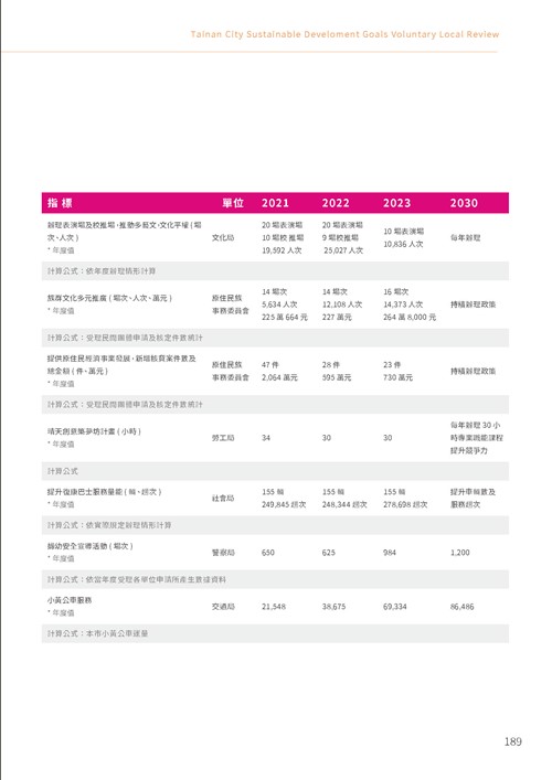 2023臺南市永續發展目標自願檢視報告第194頁內容