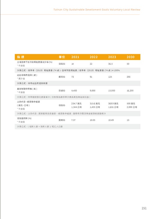 2023臺南市永續發展目標自願檢視報告第196頁內容