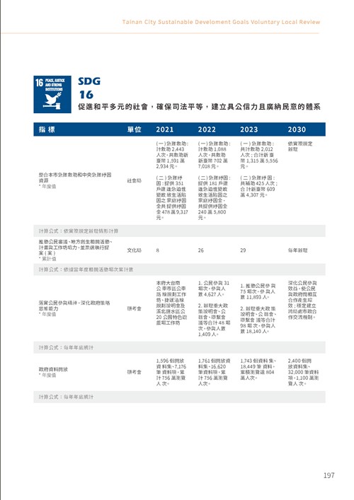 2023臺南市永續發展目標自願檢視報告第202頁內容