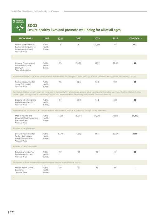 2024 Sustainable Development Goals Voluntary Local Review第173頁內容