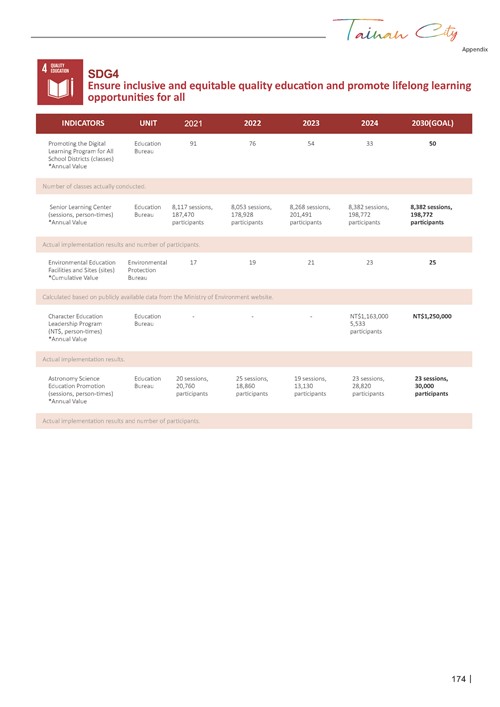 2024 Sustainable Development Goals Voluntary Local Review第176頁內容