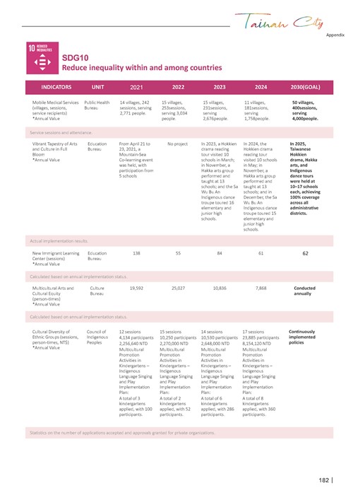 2024 Sustainable Development Goals Voluntary Local Review第184頁內容