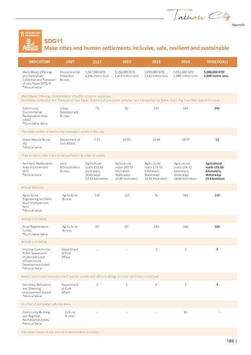 2024 Sustainable Development Goals Voluntary Local Review第188頁內容