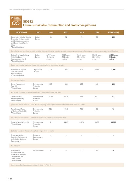2024 Sustainable Development Goals Voluntary Local Review第189頁內容