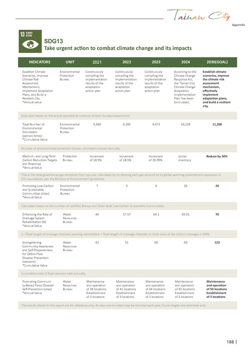 2024 Sustainable Development Goals Voluntary Local Review第190頁內容