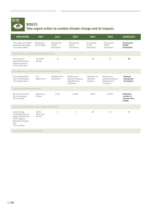 2024 Sustainable Development Goals Voluntary Local Review第191頁內容