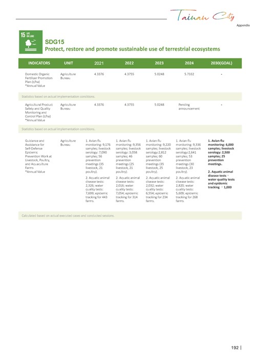 2024 Sustainable Development Goals Voluntary Local Review第194頁內容
