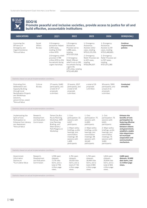 2024 Sustainable Development Goals Voluntary Local Review第195頁內容