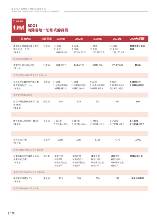 2024臺南市永續發展目標自願檢視報告第171頁內容