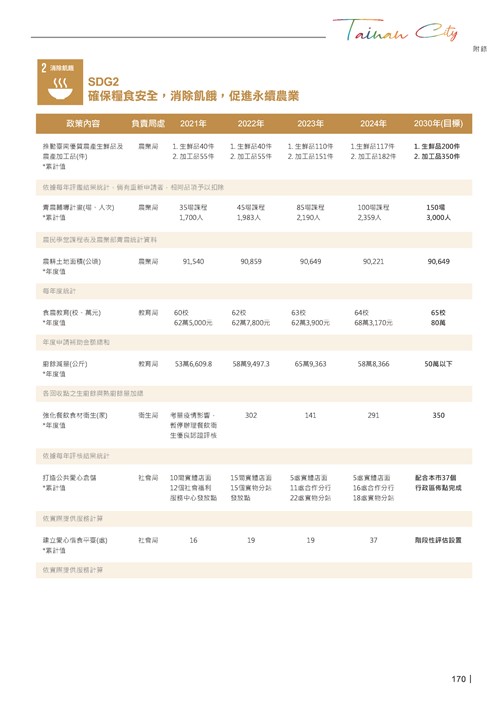 2024臺南市永續發展目標自願檢視報告第172頁內容