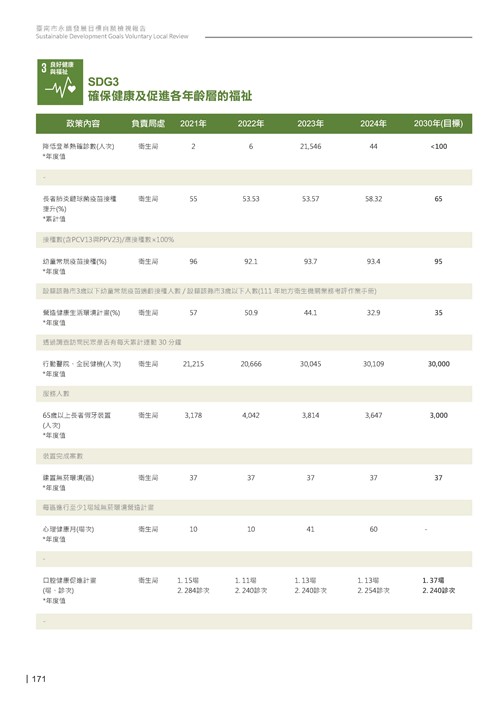 2024臺南市永續發展目標自願檢視報告第173頁內容