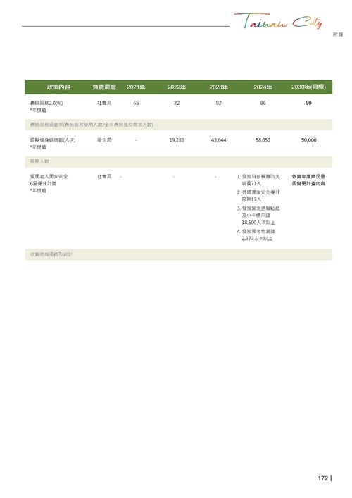 2024臺南市永續發展目標自願檢視報告第174頁內容