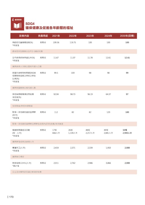 2024臺南市永續發展目標自願檢視報告第175頁內容