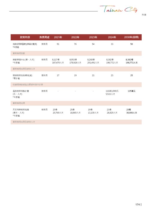2024臺南市永續發展目標自願檢視報告第176頁內容
