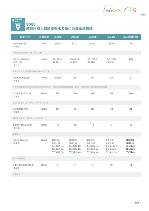 2024臺南市永續發展目標自願檢視報告第178頁內容