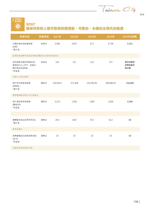2024臺南市永續發展目標自願檢視報告第180頁內容