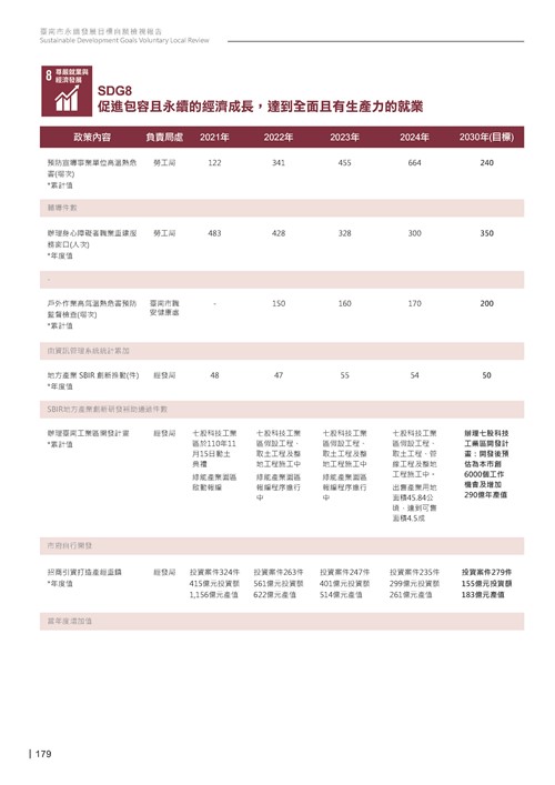 2024臺南市永續發展目標自願檢視報告第181頁內容