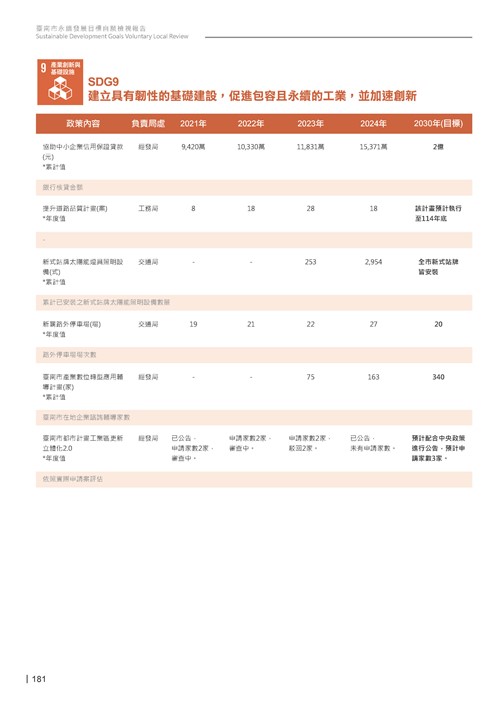 2024臺南市永續發展目標自願檢視報告第183頁內容