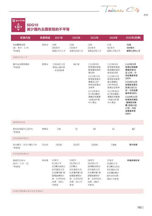 2024臺南市永續發展目標自願檢視報告第184頁內容