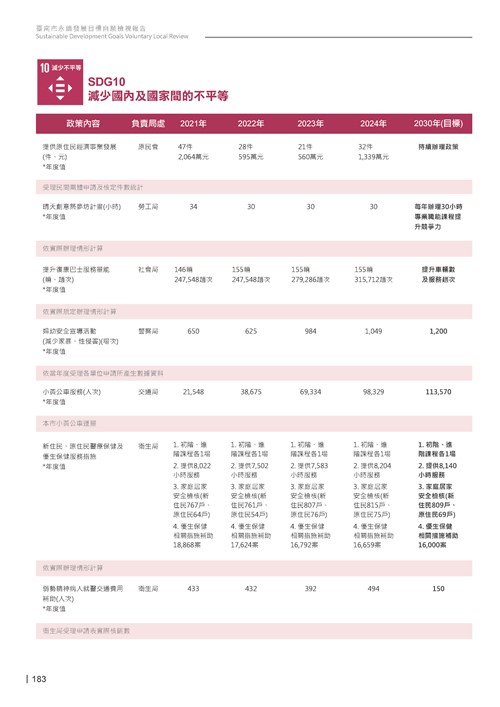 2024臺南市永續發展目標自願檢視報告第185頁內容