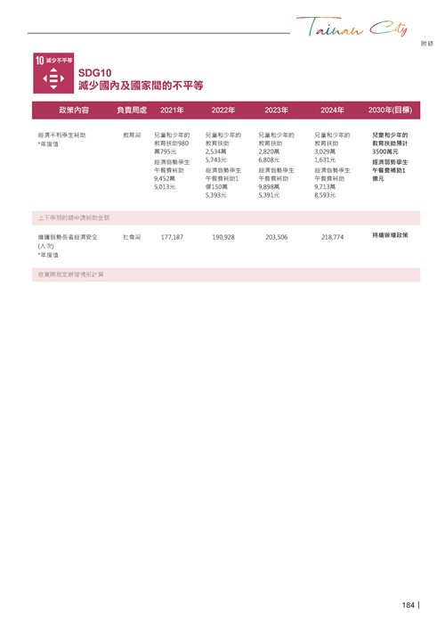 2024臺南市永續發展目標自願檢視報告第186頁內容