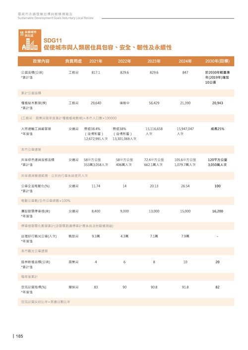 2024臺南市永續發展目標自願檢視報告第187頁內容