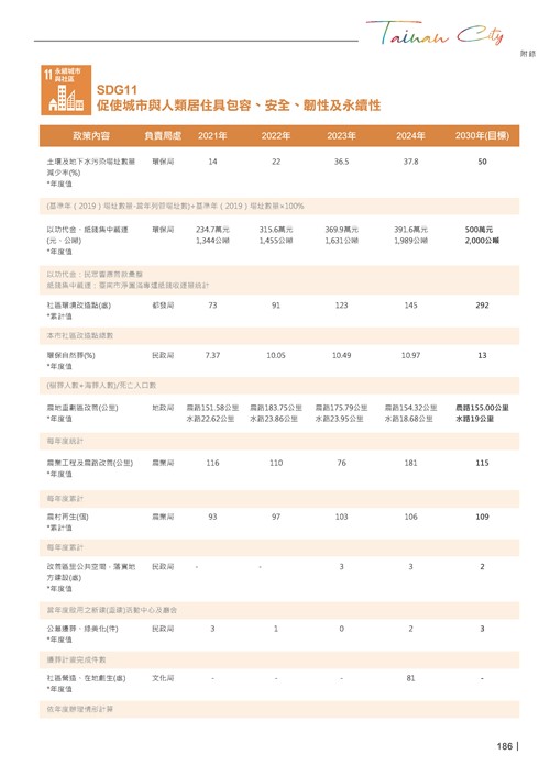 2024臺南市永續發展目標自願檢視報告第188頁內容