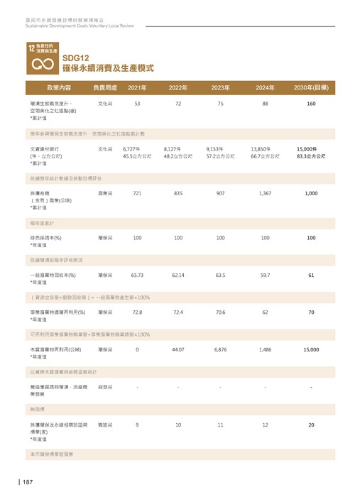 2024臺南市永續發展目標自願檢視報告第189頁內容