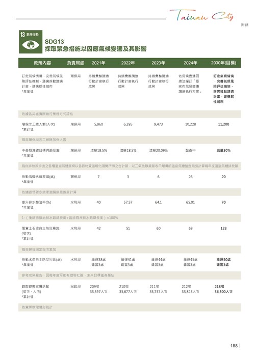 2024臺南市永續發展目標自願檢視報告第190頁內容