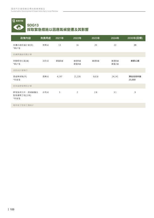 2024臺南市永續發展目標自願檢視報告第191頁內容
