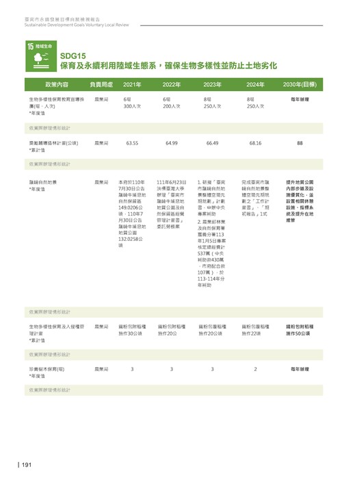 2024臺南市永續發展目標自願檢視報告第193頁內容