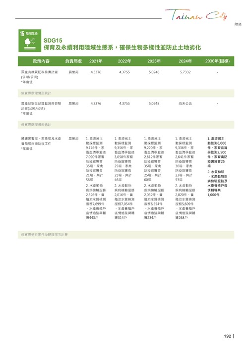 2024臺南市永續發展目標自願檢視報告第194頁內容