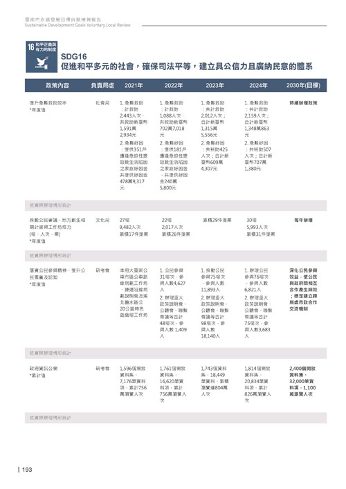 2024臺南市永續發展目標自願檢視報告第195頁內容