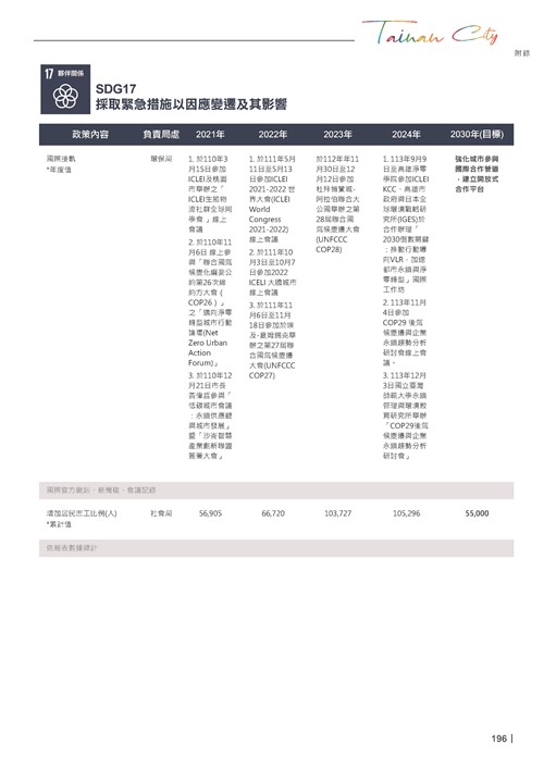 2024臺南市永續發展目標自願檢視報告第198頁內容