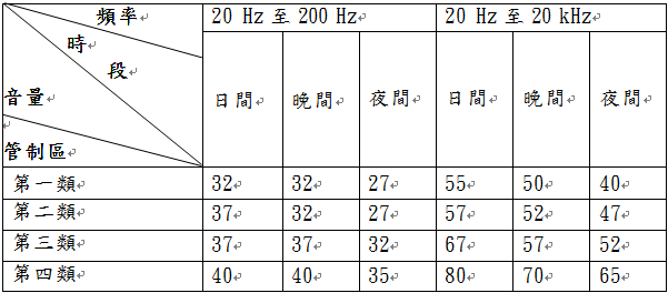 娛樂場所營業場所噪音管制標準