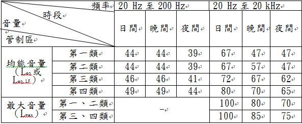 營建工程噪音管制標準表