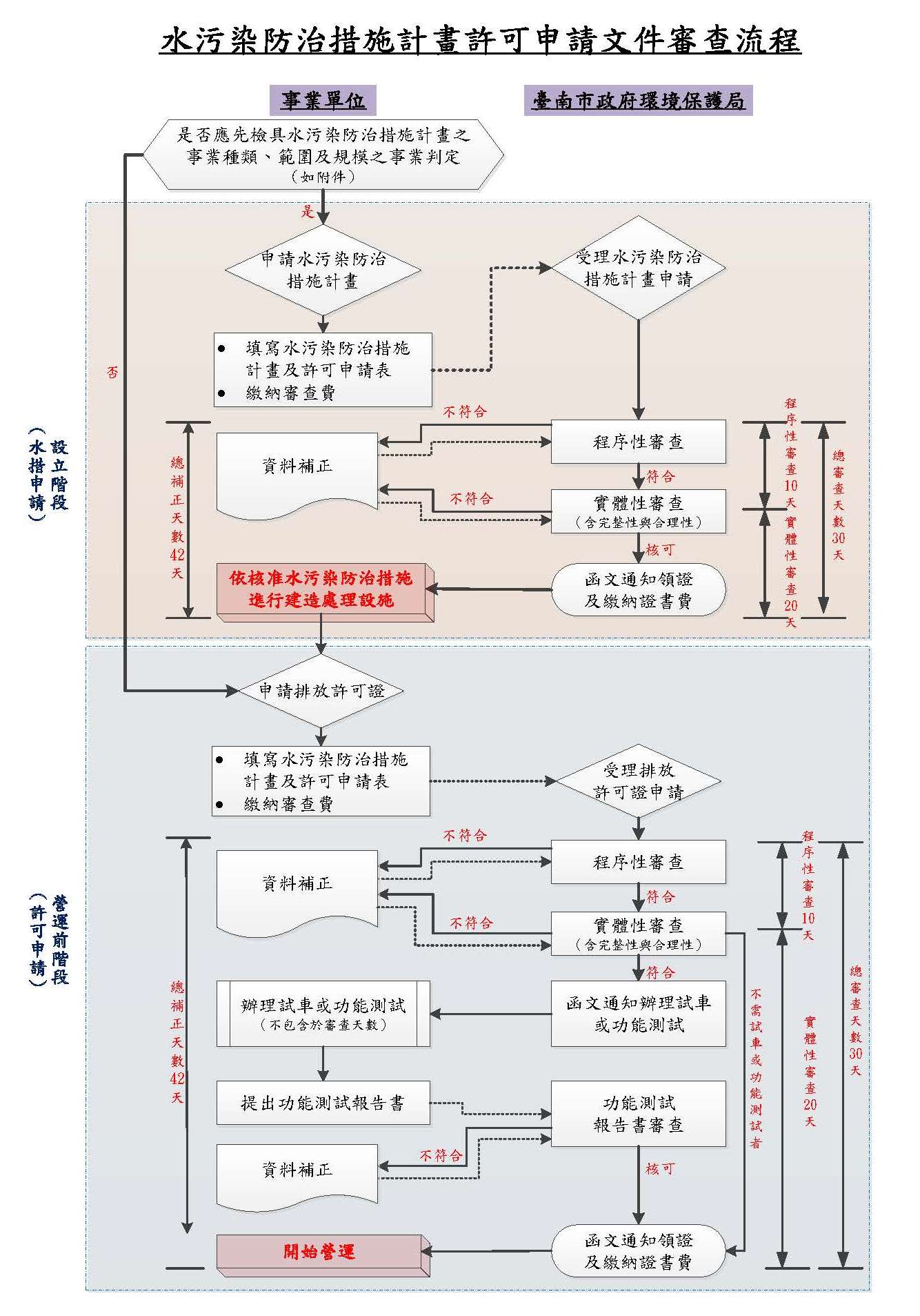水污染防治措施計畫許可申請文件審查流程
