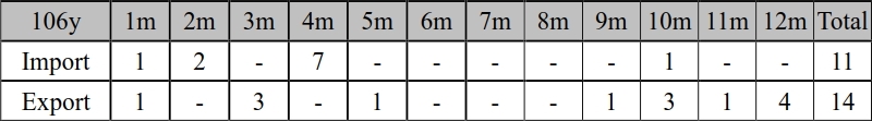 Statistics table-2