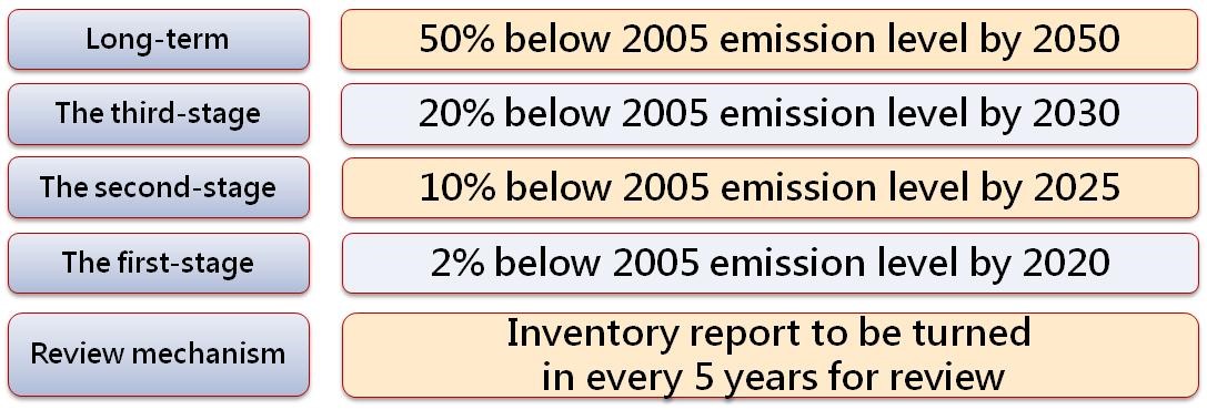 Vision & Strategies for Promoting Low-carbon City chart