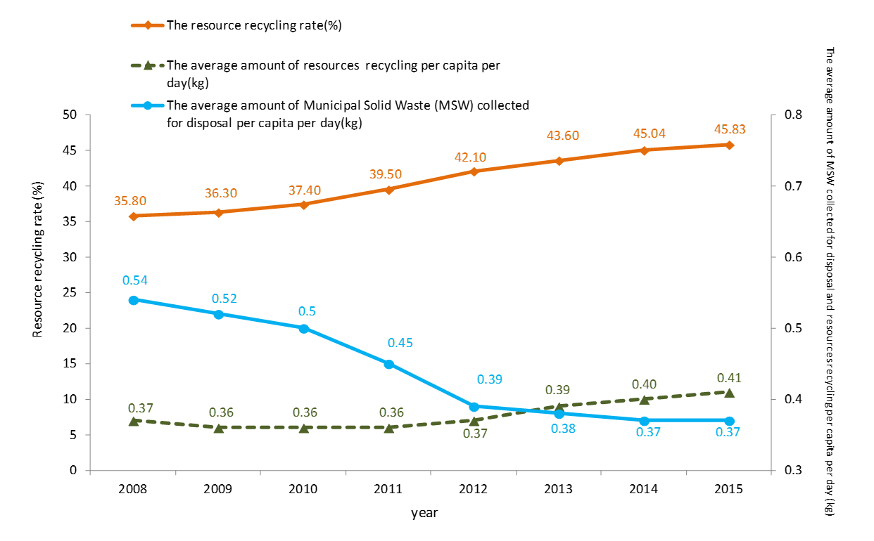 Recycling rate