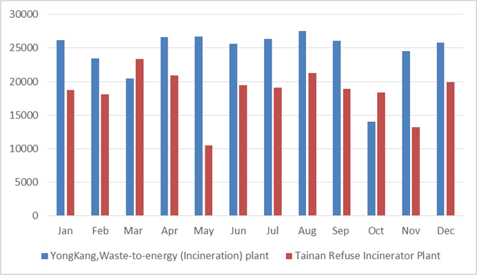 Incinerator data