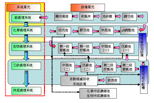 滲出水處理流程圖