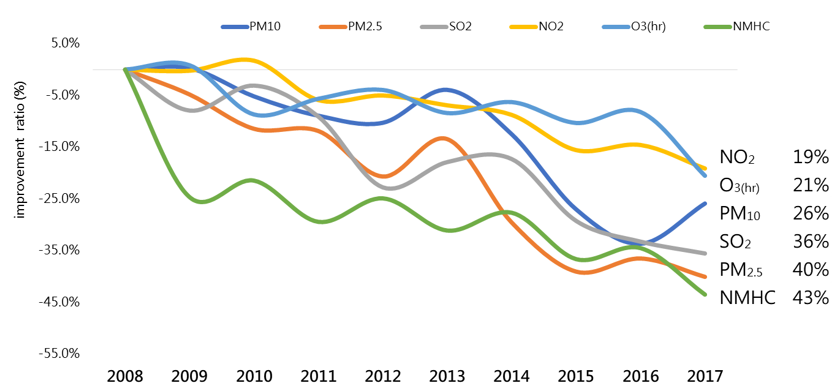 Air Quality Management chart-1