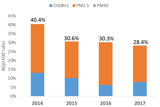 Air Quality Management chart-2
